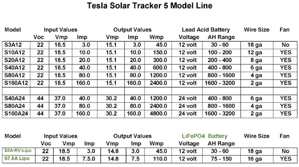Tesla Chargers - Solar Charge Controllers